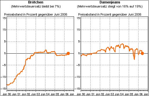 Beispiel (l.): Ein Wert von -13% im Juni 2000 bedeutet, dass die Preise f�r Br�tchen im Juni 2000 durchschnittlich um 13% niedriger lagen, als im Bezugsmonat Juni 2006.